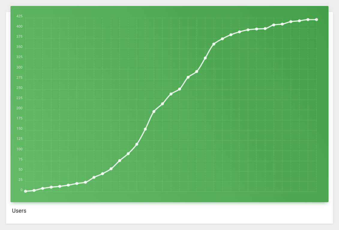 Event Chatbot traction for the 1st day.